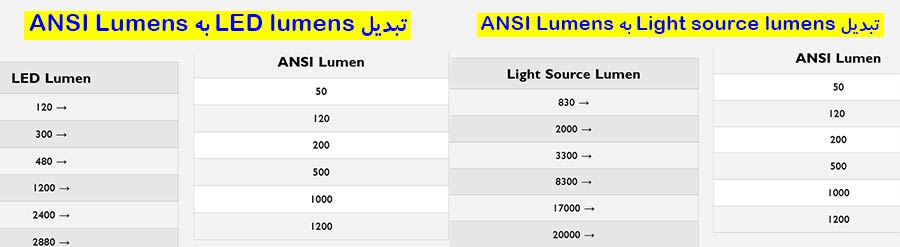 تبدیل واحدهای مختلف به ANSI Lumens
