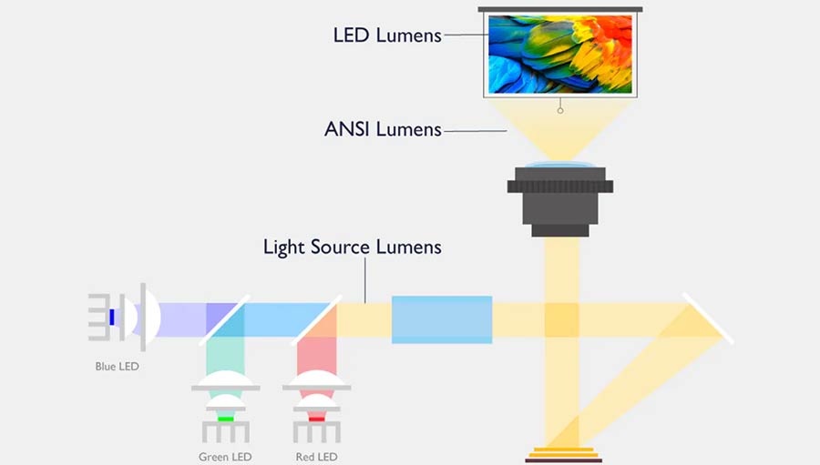تفاوت واحدهای مختلف روشنایی (ANSI Lumens، LED Lumens و Light Source Lumens)